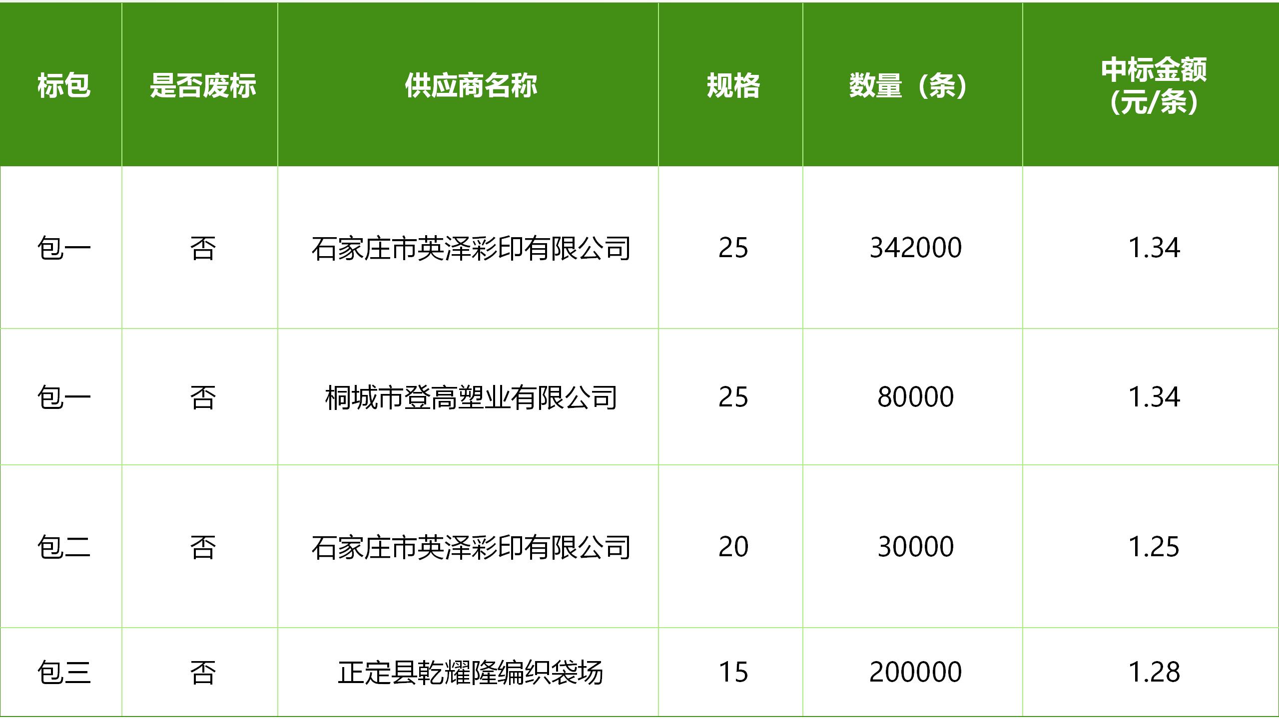 河北敦煌種業(yè)有限公司小麥包裝袋采購項目中標公告