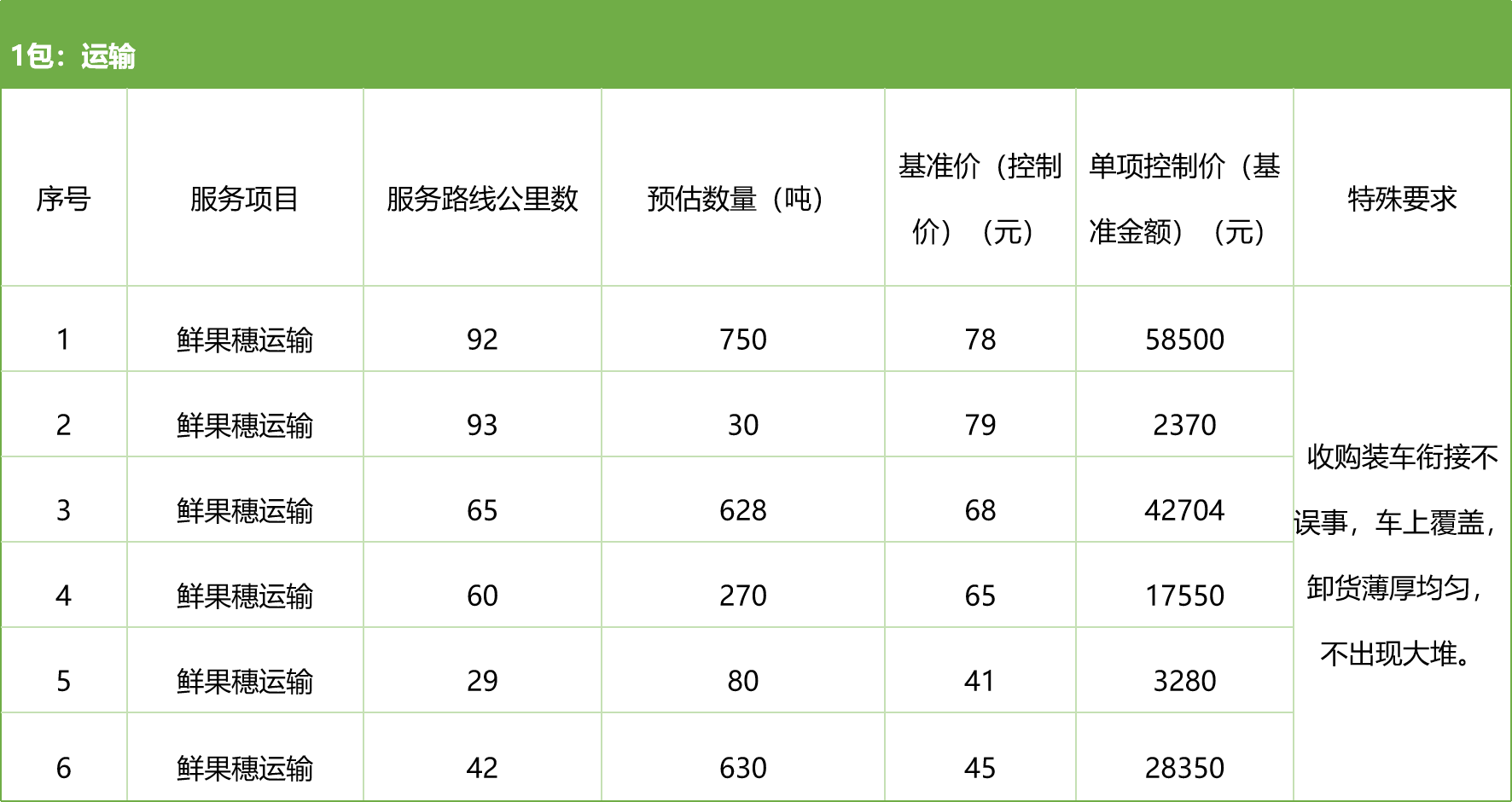甘肅省敦煌種業(yè)集團(tuán)股份有限公司種子營銷分公司鮮果穗運(yùn)輸服務(wù)及果穗晾曬脫粒、籽粒精選加工勞務(wù)外包服務(wù)項(xiàng)目 競爭性磋商公告