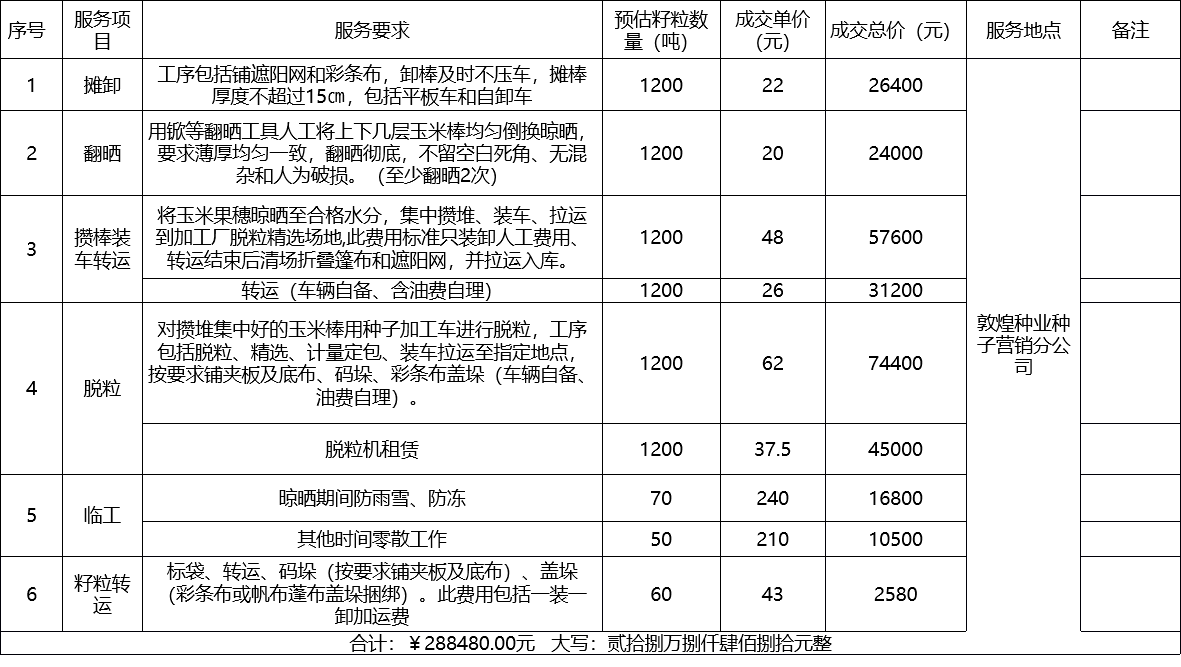 甘肅省敦煌種業(yè)集團(tuán)股份有限公司種子營銷分公司鮮果穗運(yùn)輸服務(wù)及果穗晾曬脫粒、籽粒精選加工勞務(wù)外包服務(wù)項(xiàng)目 成交公告