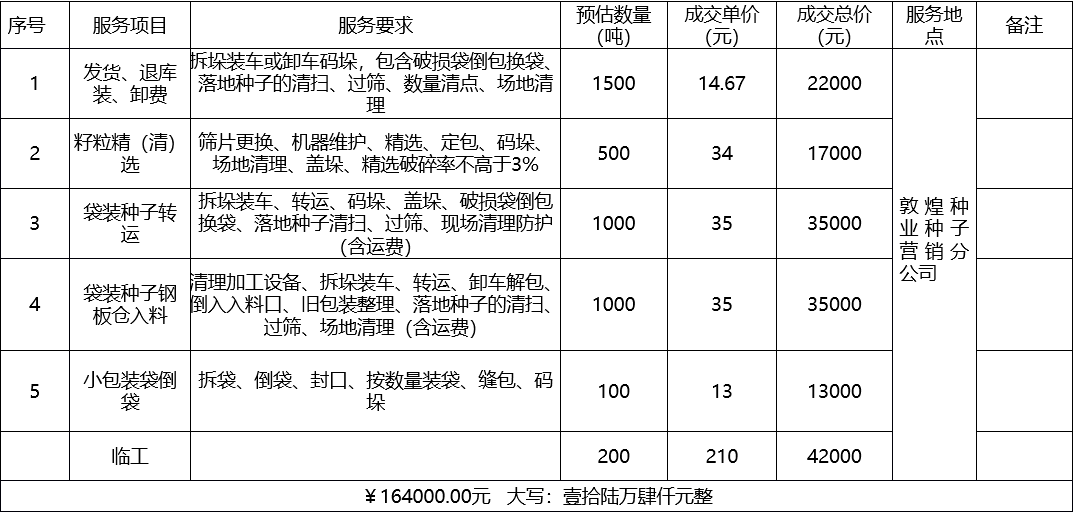 甘肅省敦煌種業(yè)集團(tuán)股份有限公司種子營銷分公司鮮果穗運(yùn)輸服務(wù)及果穗晾曬脫粒、籽粒精選加工勞務(wù)外包服務(wù)項(xiàng)目 成交公告