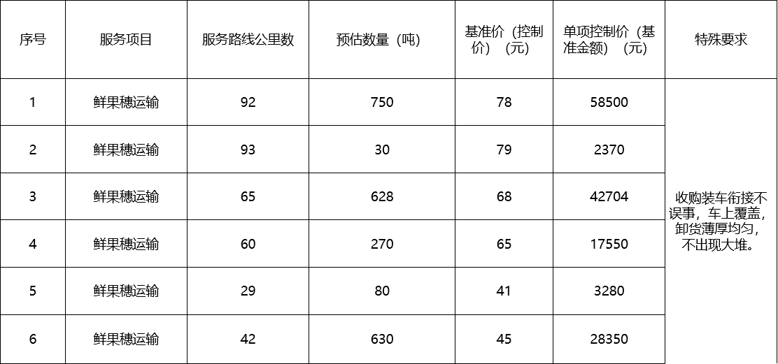 甘肅省敦煌種業(yè)集團(tuán)股份有限公司種子營銷分公司鮮果穗運(yùn)輸服務(wù)及果穗晾曬脫粒、籽粒精選加工勞務(wù)外包服務(wù)項(xiàng)目 成交公告